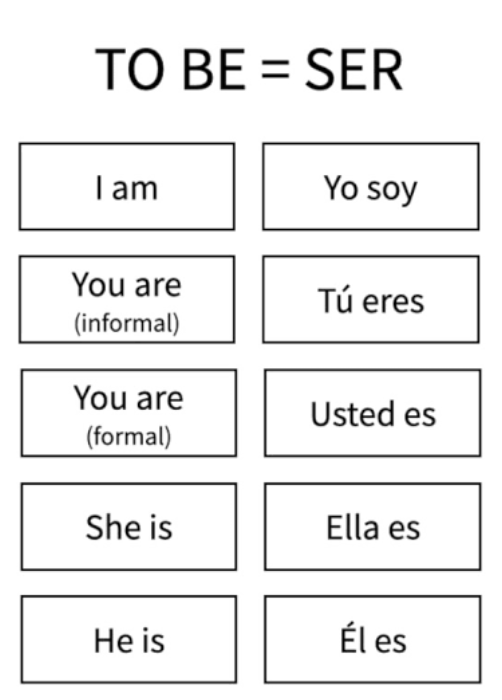 Verb to Be for Spanish Speakers